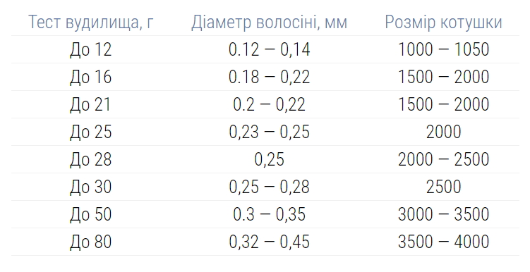 Таблиця підбору котушки